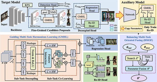 Overview of the Guiding Multi-Task Training framework for end-to-end person search