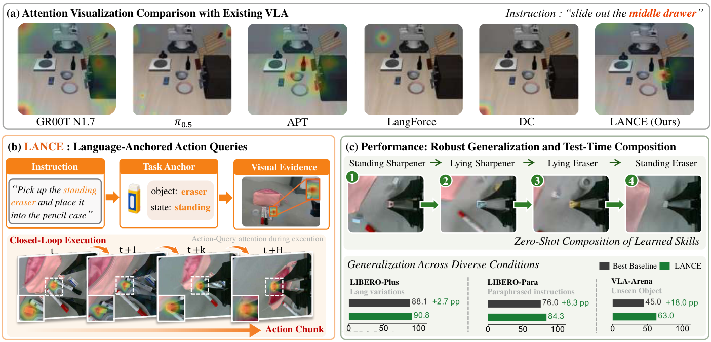 LANCE teaser showing language-guided visual evidence selection and real-robot skill composition