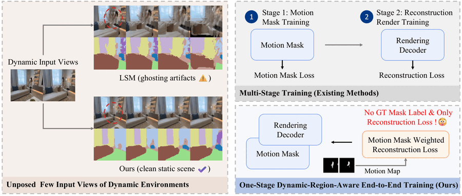 SPAR teaser comparing dynamic-scene reconstruction and training paradigms