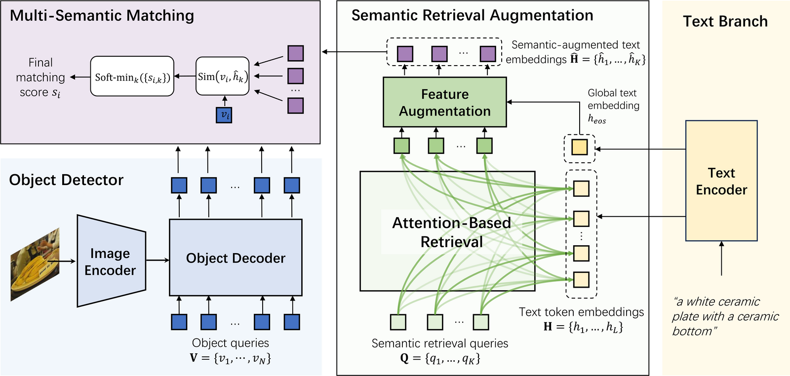 Overview of the SRA-Det framework for semantic-retrieval-augmented open-vocabulary detection