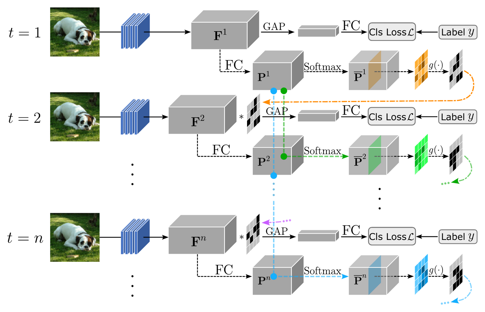 Overview of the Temporal-Self-Erasing supervision framework for spiking neural networks