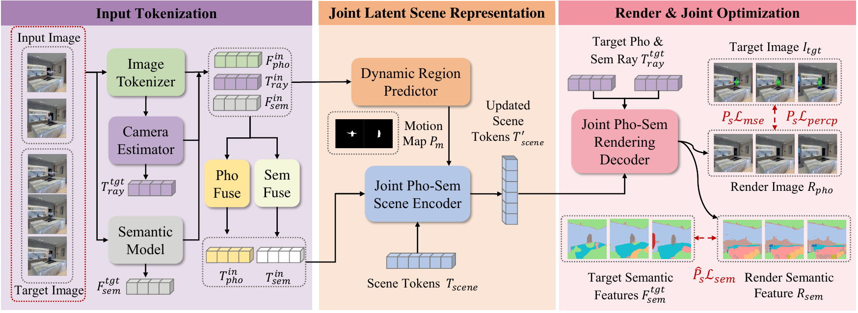 SPAR framework for photometric-semantic reconstruction
